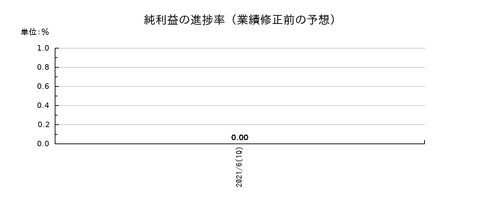 ロコガイドの純利益の進捗率