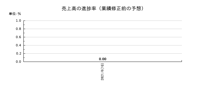 ロコガイドの売上高の進捗率