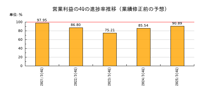 業績修正前の営業利益の4Q進捗率推移