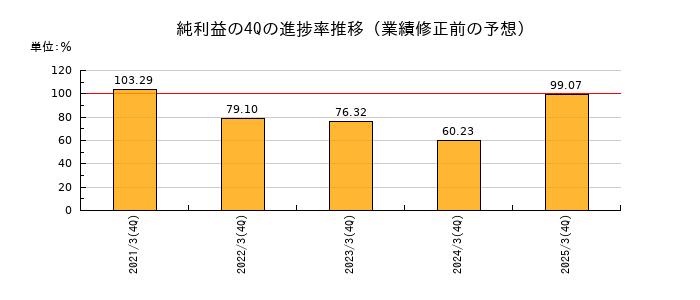 業績修正前の純利益の4Q進捗率推移