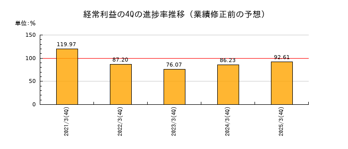 業績修正前の経常利益の4Q進捗率推移