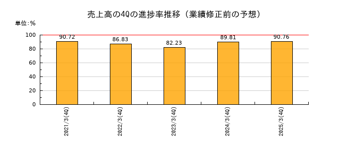 業績修正前の売上高の4Q進捗率推移