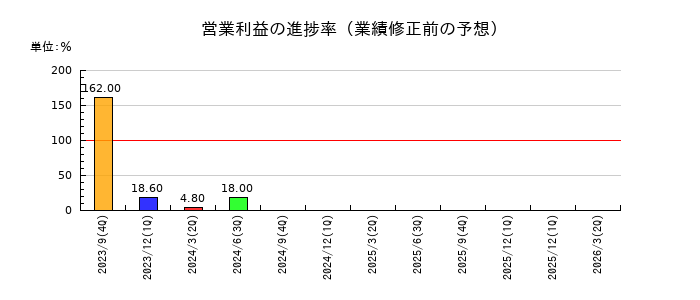 Speeeの営業利益の進捗率