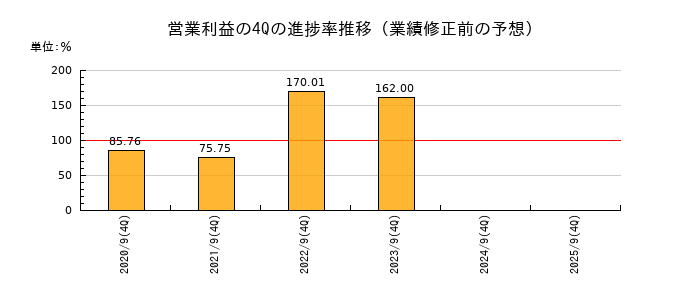 業績修正前の営業利益の4Q進捗率推移