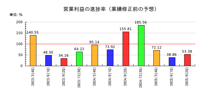 武田薬品工業の営業利益の進捗率