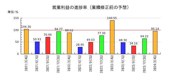 武田薬品工業の営業利益の進捗率