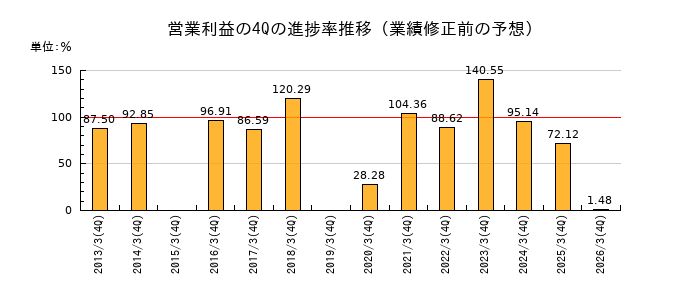 業績修正前の営業利益の4Q進捗率推移