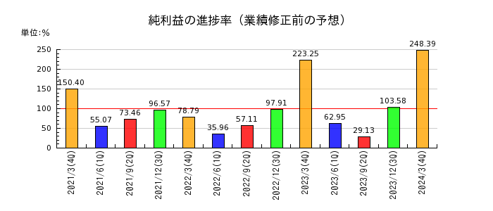 武田薬品工業の純利益の進捗率