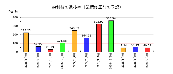 武田薬品工業の純利益の進捗率