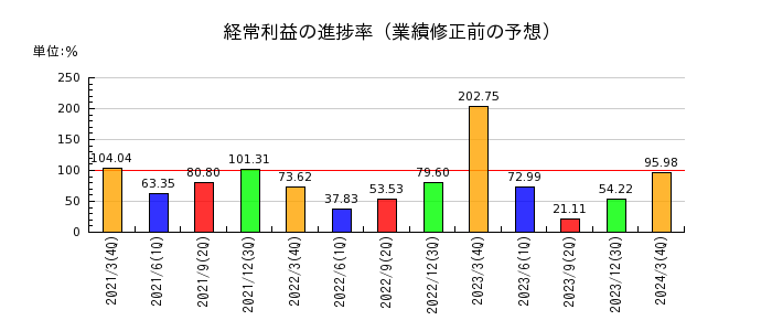 武田薬品工業の経常利益の進捗率