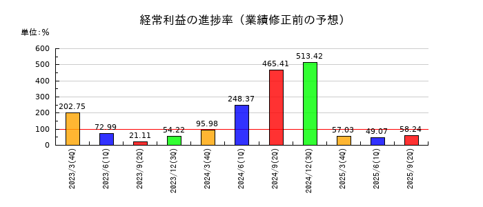 武田薬品工業の経常利益の進捗率