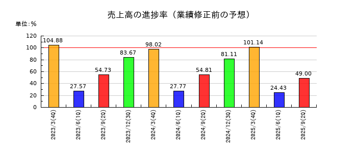 武田薬品工業の売上高の進捗率