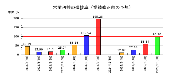 アステラス製薬の営業利益の進捗率