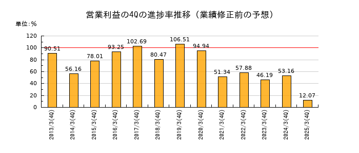業績修正前の営業利益の4Q進捗率推移