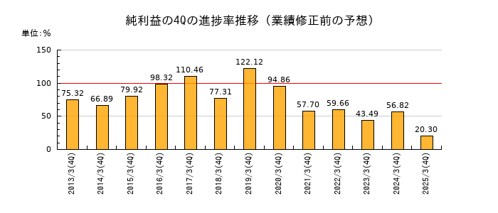 業績修正前の純利益の4Q進捗率推移
