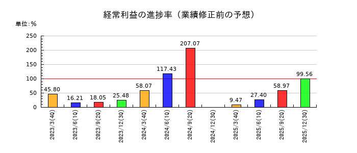 アステラス製薬の経常利益の進捗率