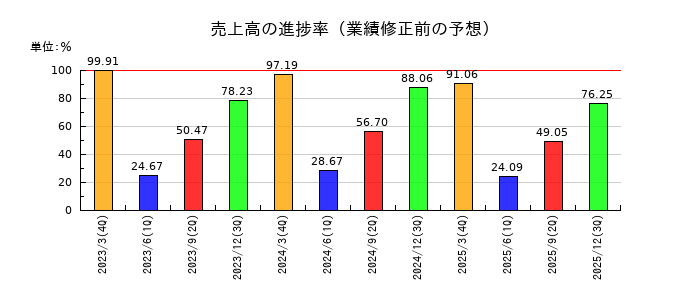 アステラス製薬の売上高の進捗率
