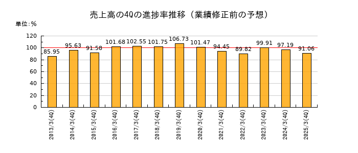 業績修正前の売上高の4Q進捗率推移