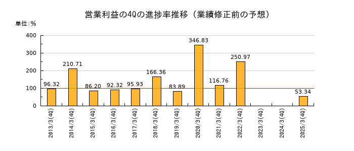 業績修正前の営業利益の4Q進捗率推移
