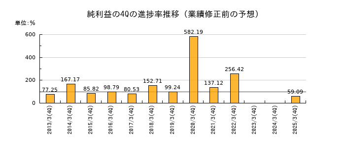 業績修正前の純利益の4Q進捗率推移