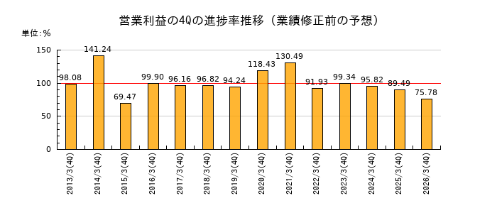 業績修正前の営業利益の4Q進捗率推移