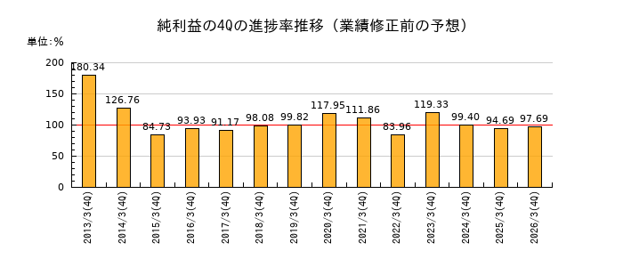 業績修正前の純利益の4Q進捗率推移