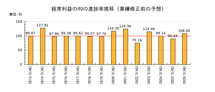 業績修正前の経常利益の4Q進捗率推移