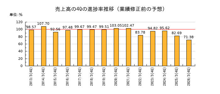業績修正前の売上高の4Q進捗率推移