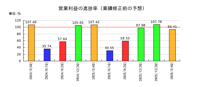 日本新薬の営業利益の進捗率
