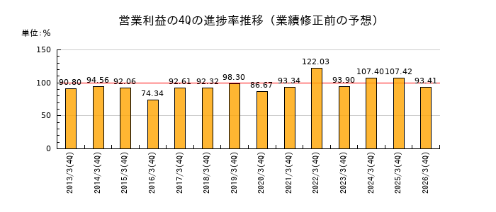 業績修正前の営業利益の4Q進捗率推移