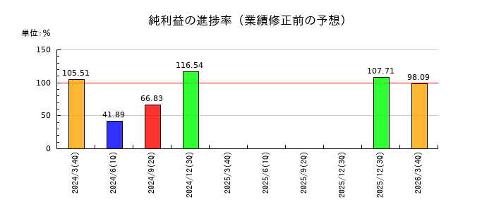 日本新薬の純利益の進捗率