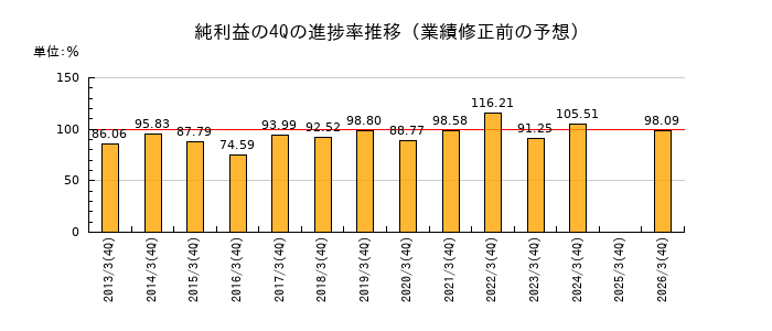 業績修正前の純利益の4Q進捗率推移