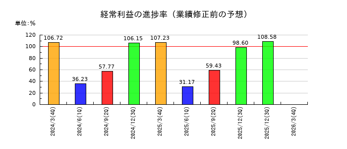 日本新薬の経常利益の進捗率