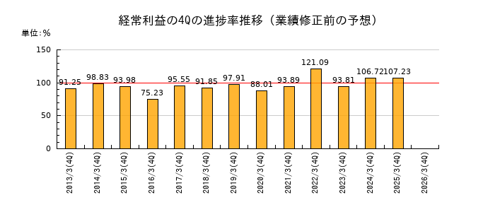 業績修正前の経常利益の4Q進捗率推移
