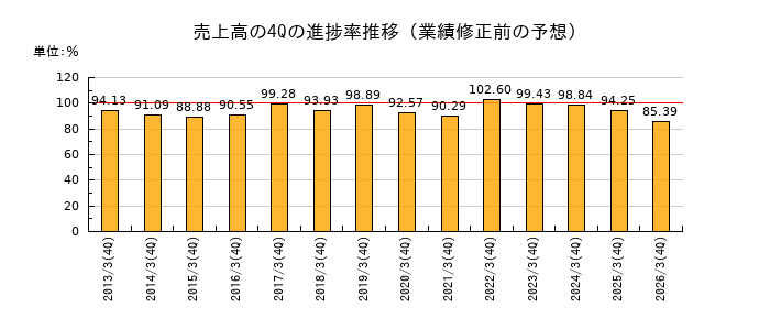 業績修正前の売上高の4Q進捗率推移