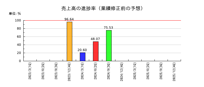 中外製薬の売上高の進捗率