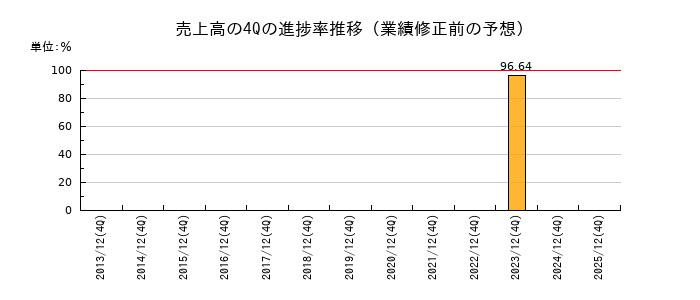 業績修正前の売上高の4Q進捗率推移