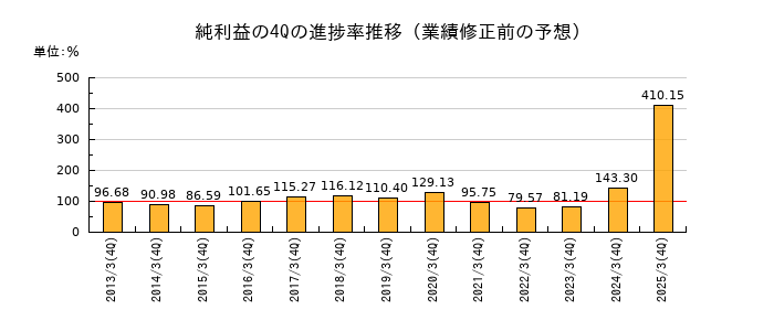 業績修正前の純利益の4Q進捗率推移