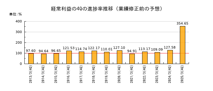 業績修正前の経常利益の4Q進捗率推移