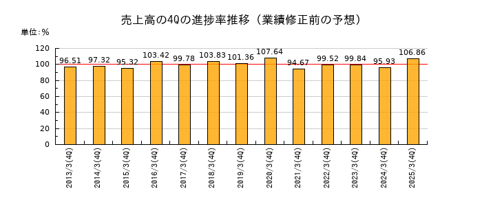 業績修正前の売上高の4Q進捗率推移