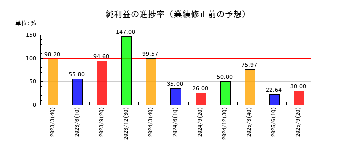 森下仁丹の純利益の進捗率