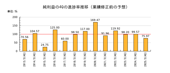 業績修正前の純利益の4Q進捗率推移