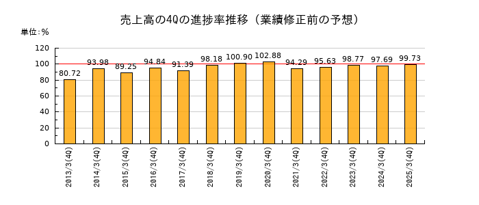 業績修正前の売上高の4Q進捗率推移