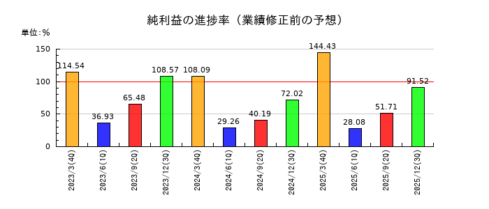 理研ビタミンの純利益の進捗率
