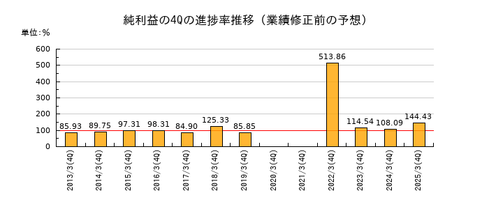 業績修正前の純利益の4Q進捗率推移