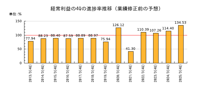 業績修正前の経常利益の4Q進捗率推移