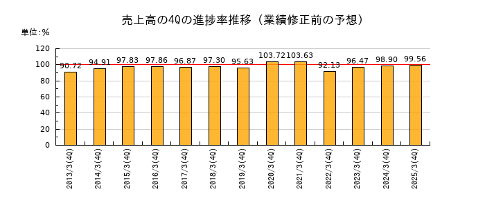 業績修正前の売上高の4Q進捗率推移