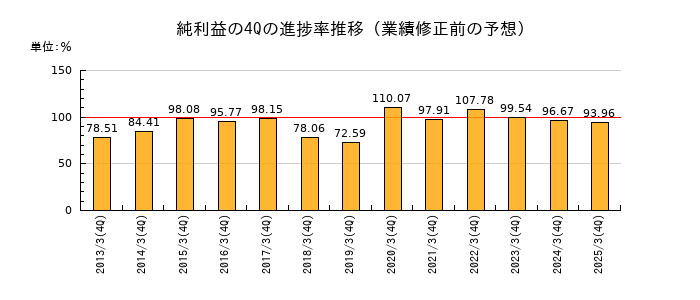 業績修正前の純利益の4Q進捗率推移