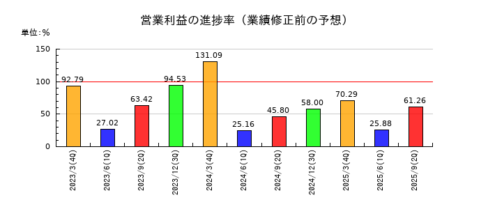 小野薬品工業の営業利益の進捗率