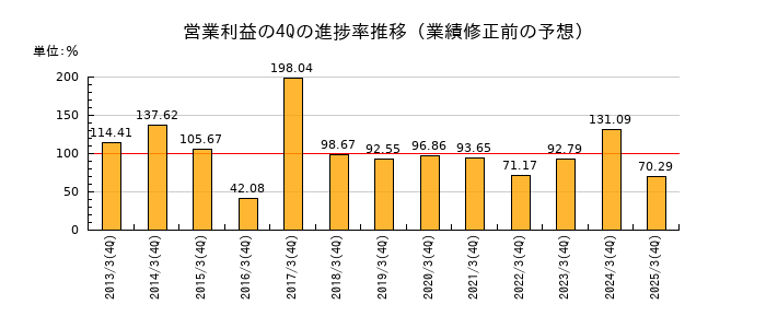業績修正前の営業利益の4Q進捗率推移
